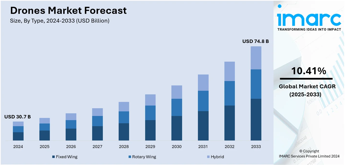 Drones Market Size