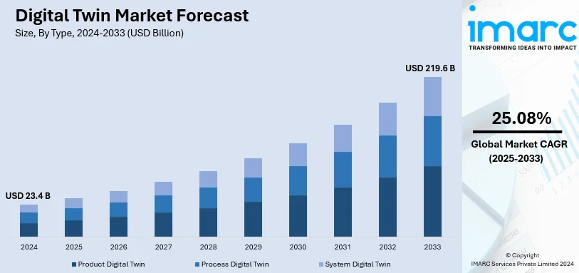 Digital Twin Market Size