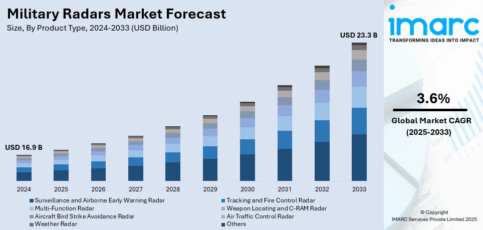 Military Radars Market Size