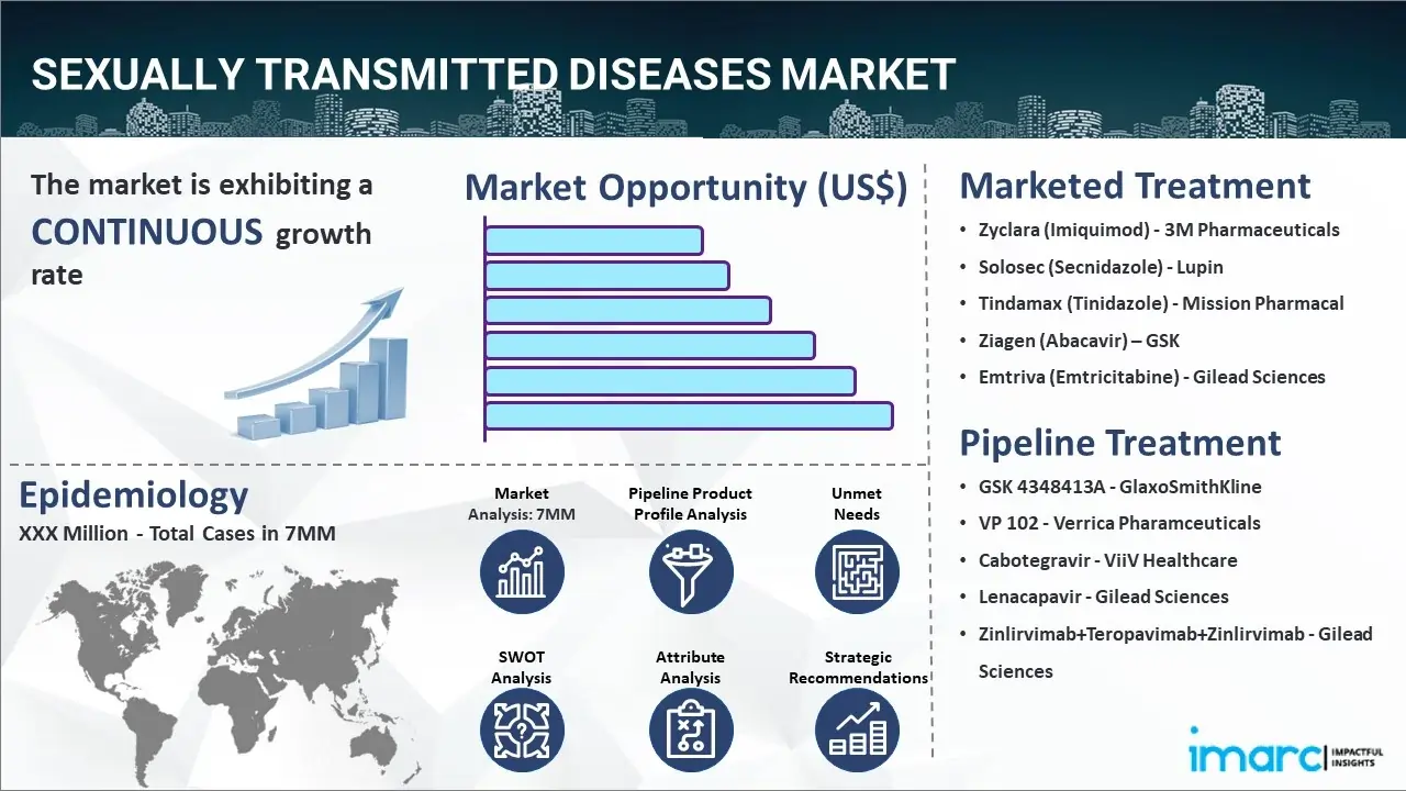 Sexually Transmitted Diseases Market