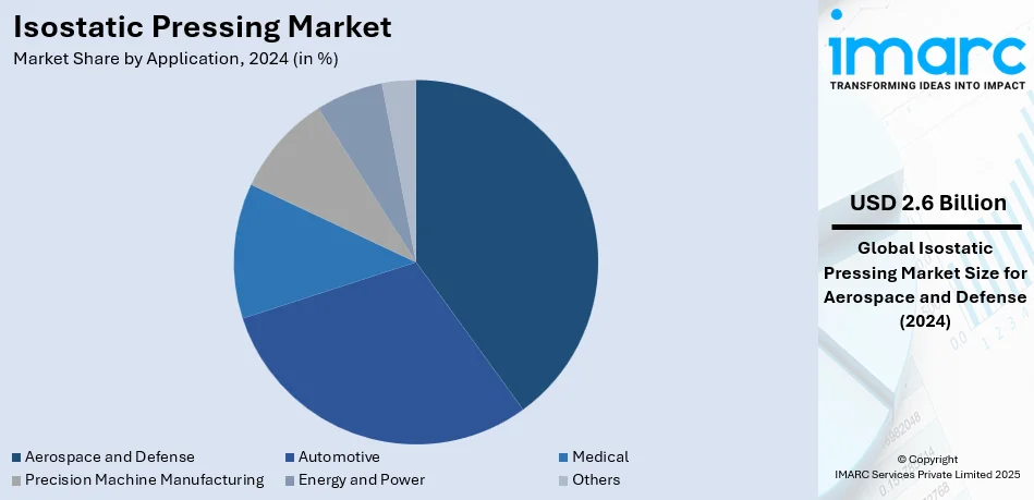 Isostatic Pressing Market By Application