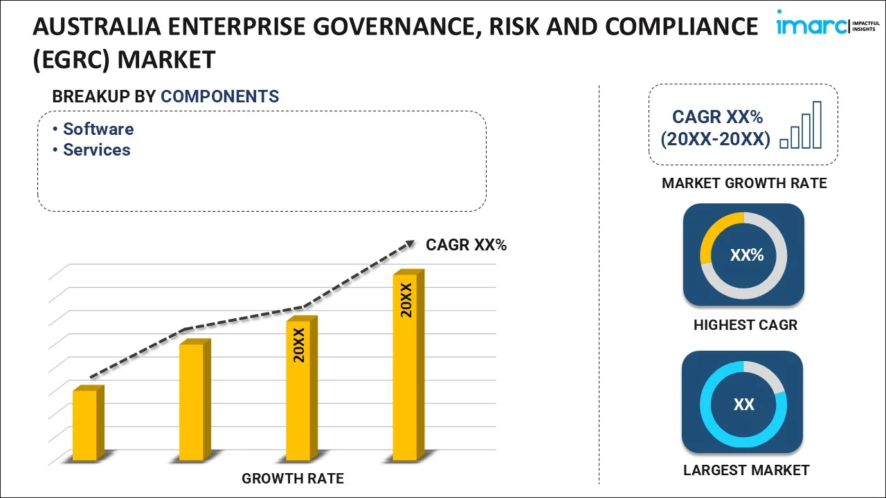 Australia Enterprise Governance, Risk and Compliance (eGRC) Market by Components