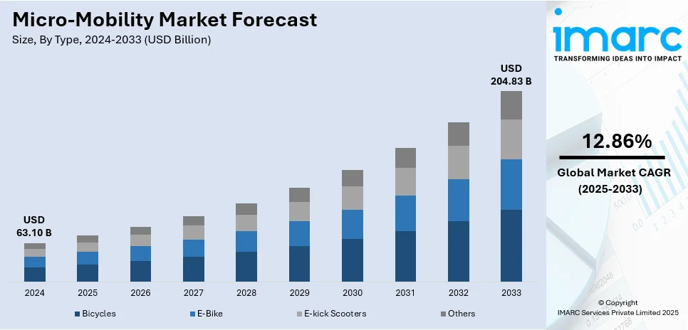 Micro-Mobility Market Size