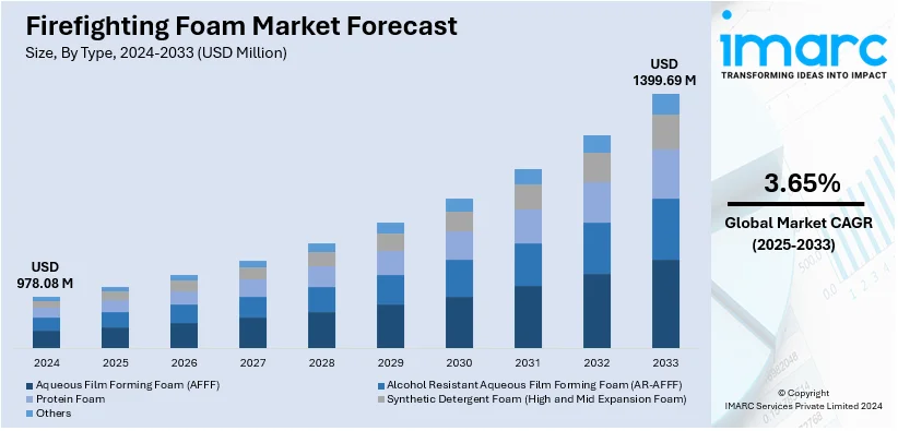 Firefighting Foam Market Size