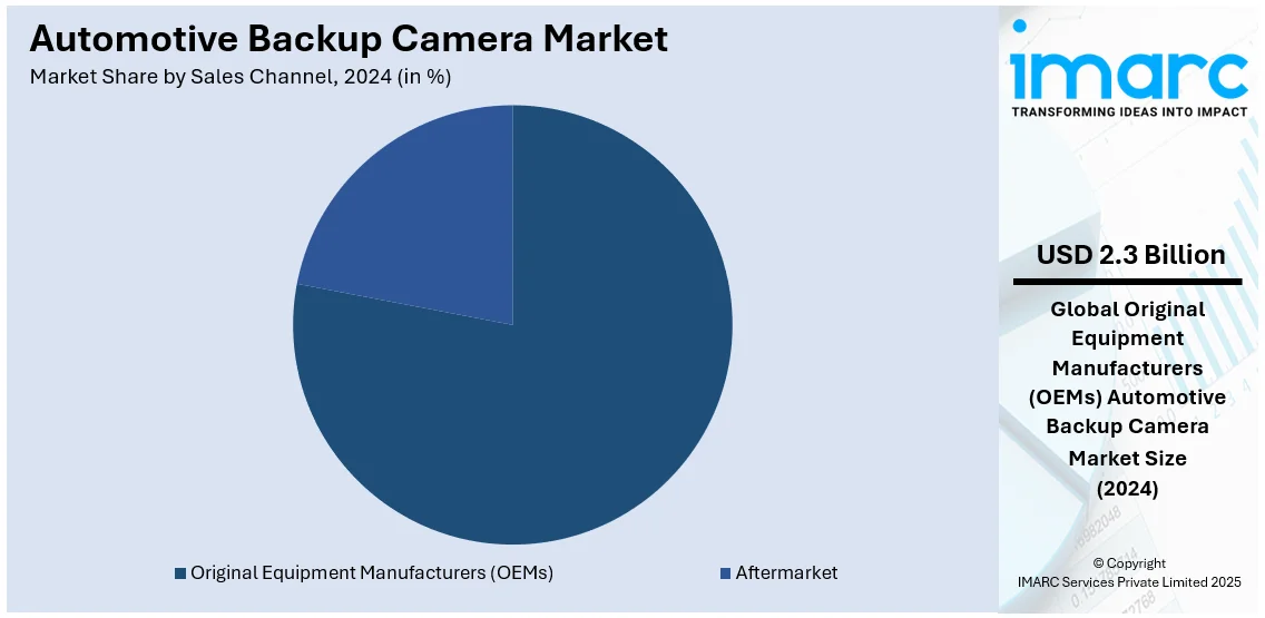 Automotive Backup Camera Market By Sales Channel