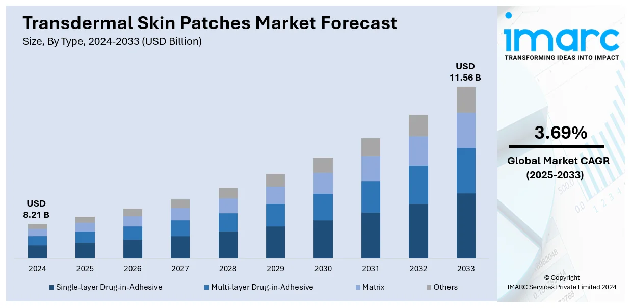 Transdermal Skin Patches Market Size