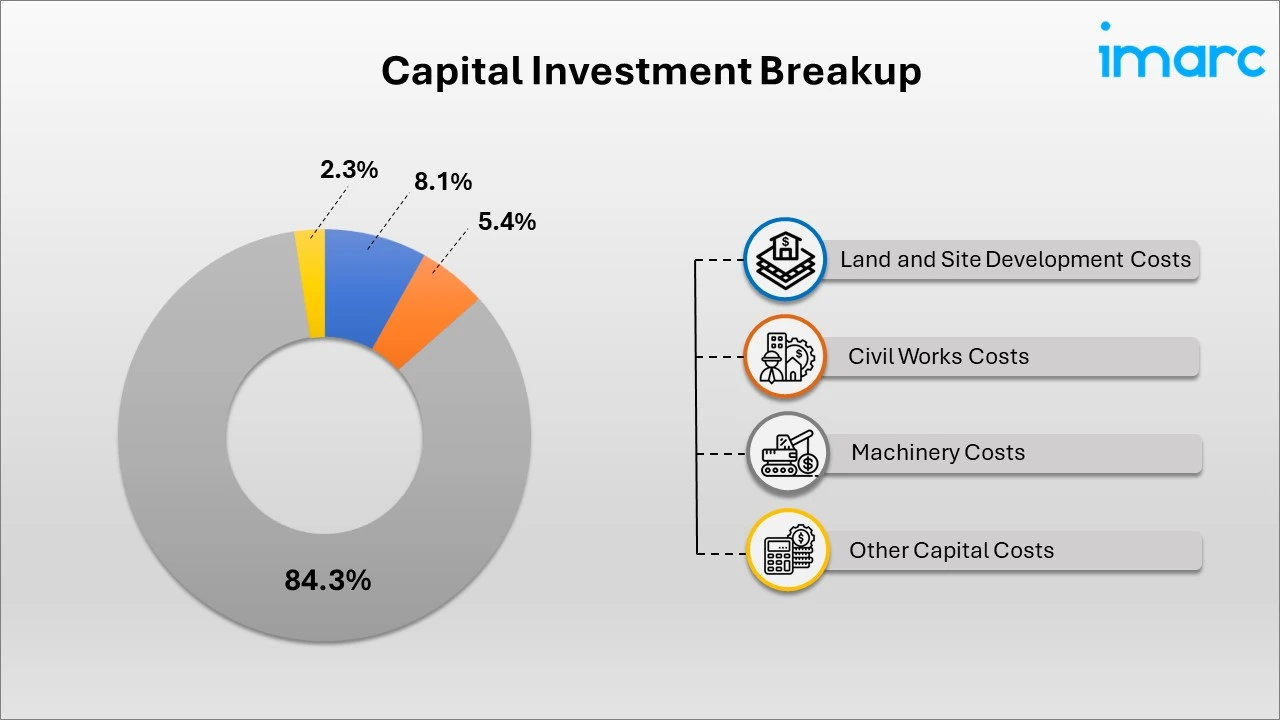 Breakup by Capital Investment