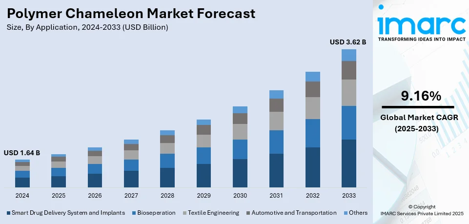 Polymer Chameleon Market Size