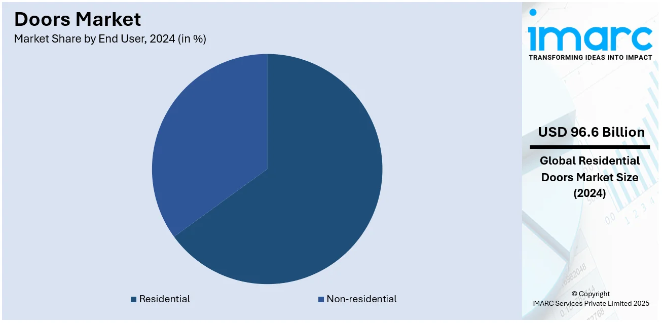 Doors Market By End User