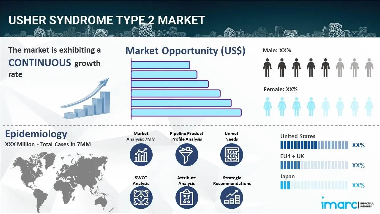 Usher Syndrome Type 2 Market