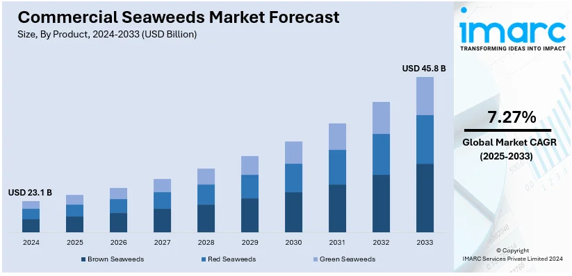 Commercial Seaweeds Market Size