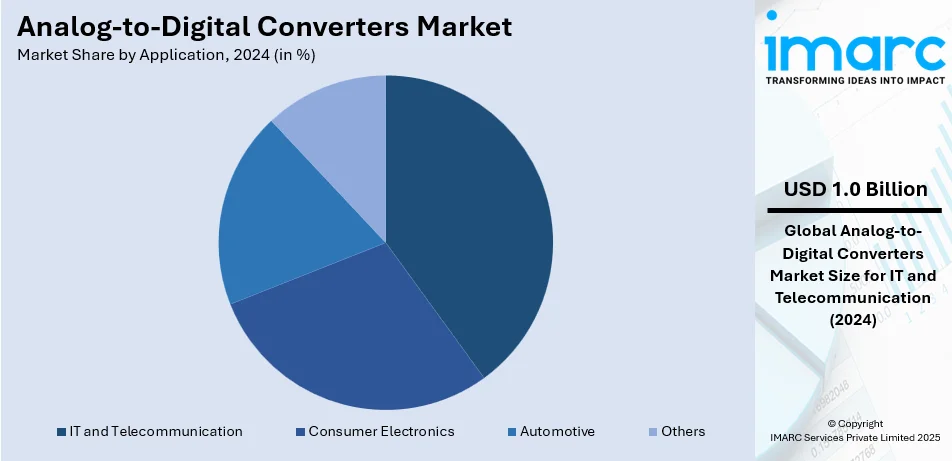 Analog-to-Digital Converters Market By Application 