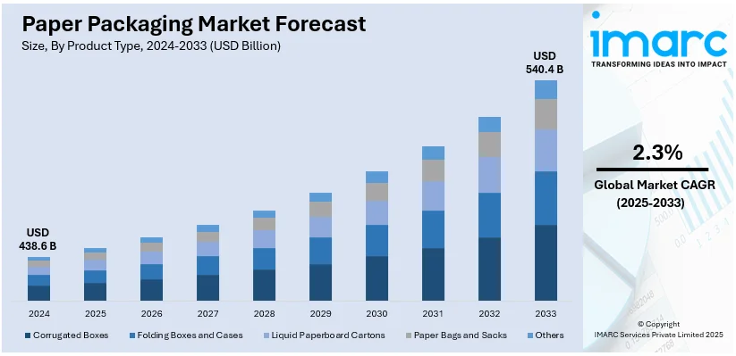 Paper Packaging Market Size