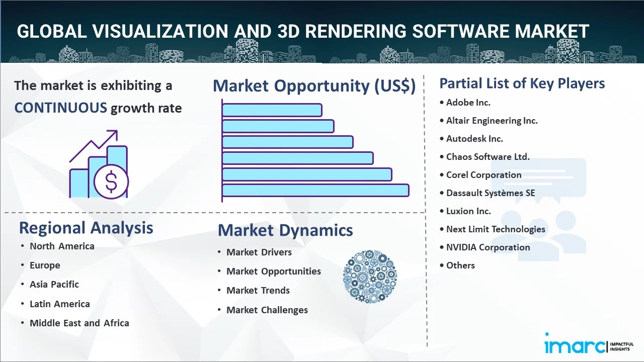 Visualization and 3D Rendering Software Market