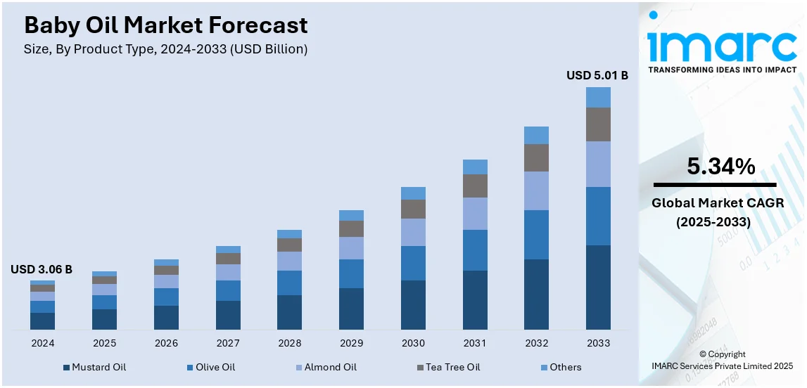 Baby Oil Market Size