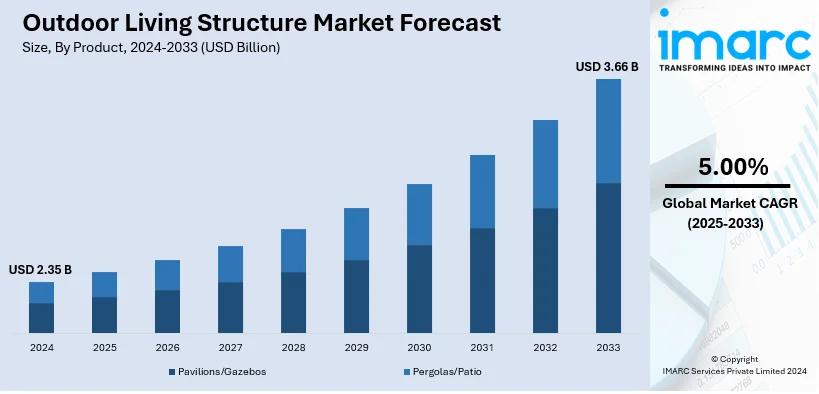 Outdoor Living Structure Market Size