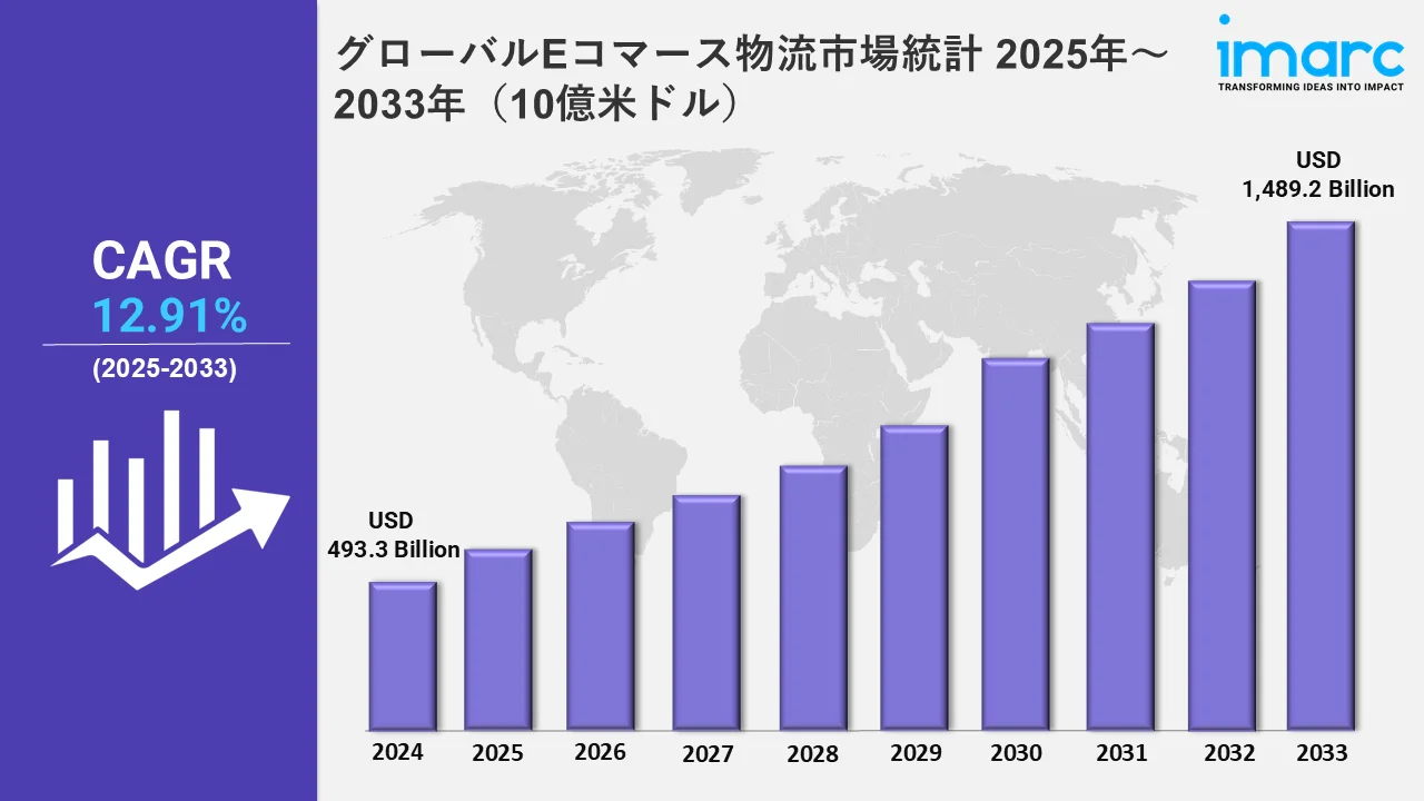 グローバルEコマース物流市場統計 2025年～2033年（10億米ドル）