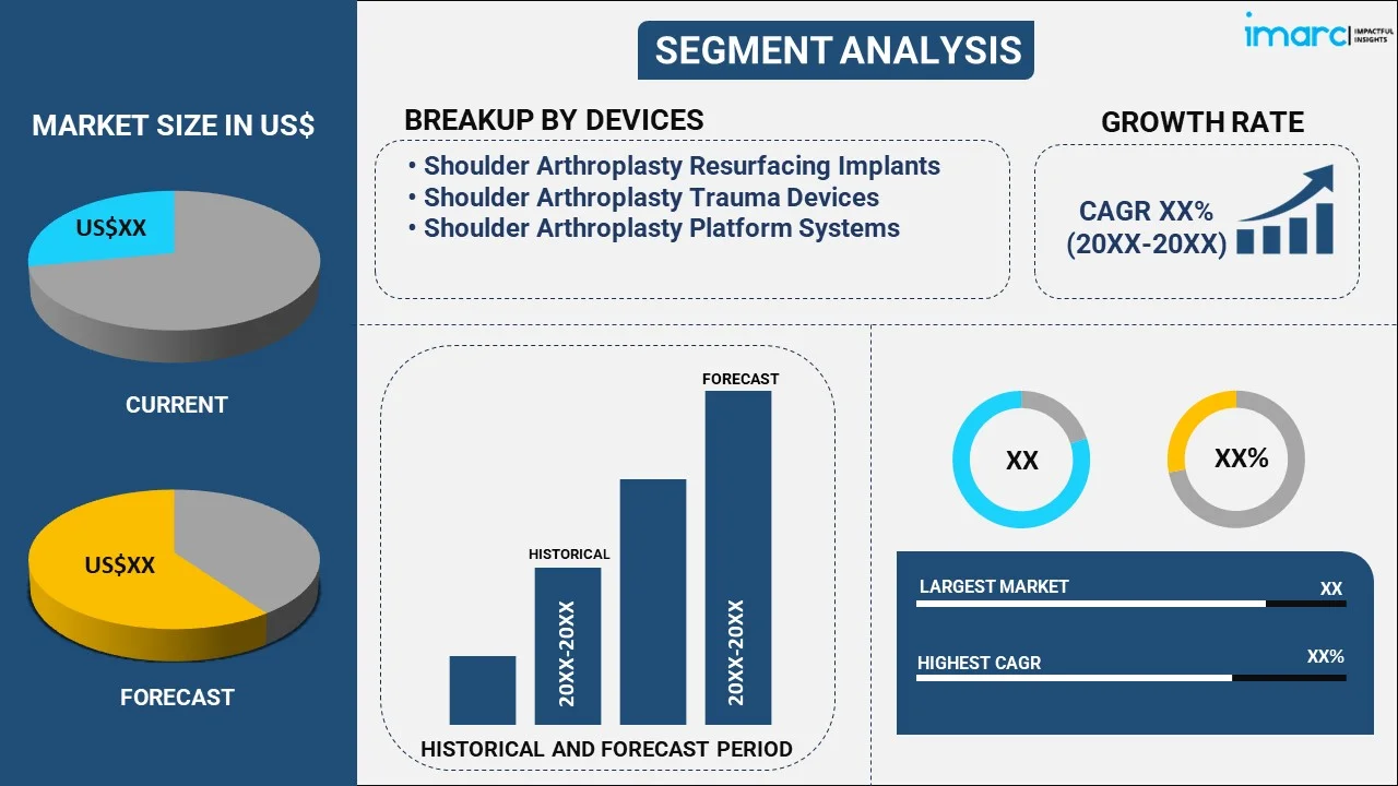 Shoulder Arthroplasty Market By Device