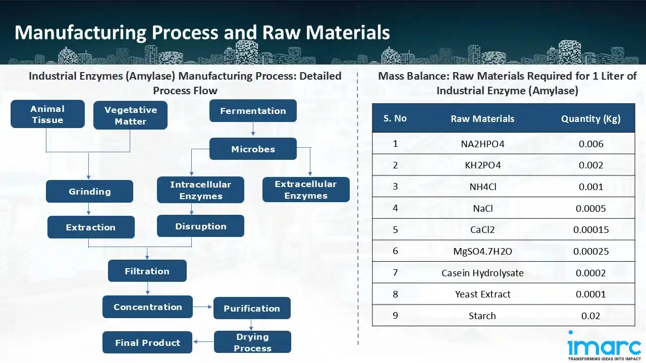 Mass Balance and Raw Material Required