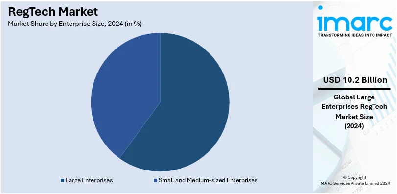 RegTech Market By Enterprise Size