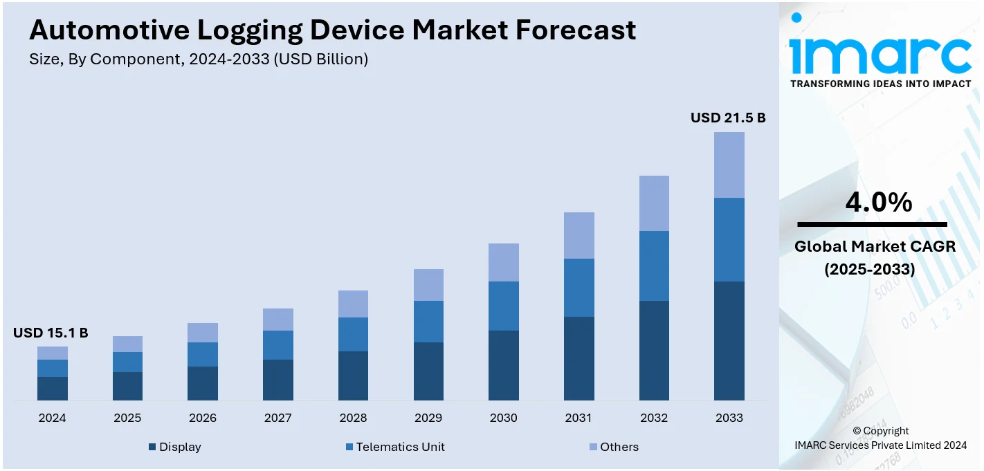 Automotive Logging Device Market Size