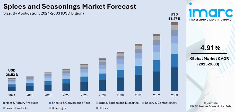 Spices and Seasonings Market Size