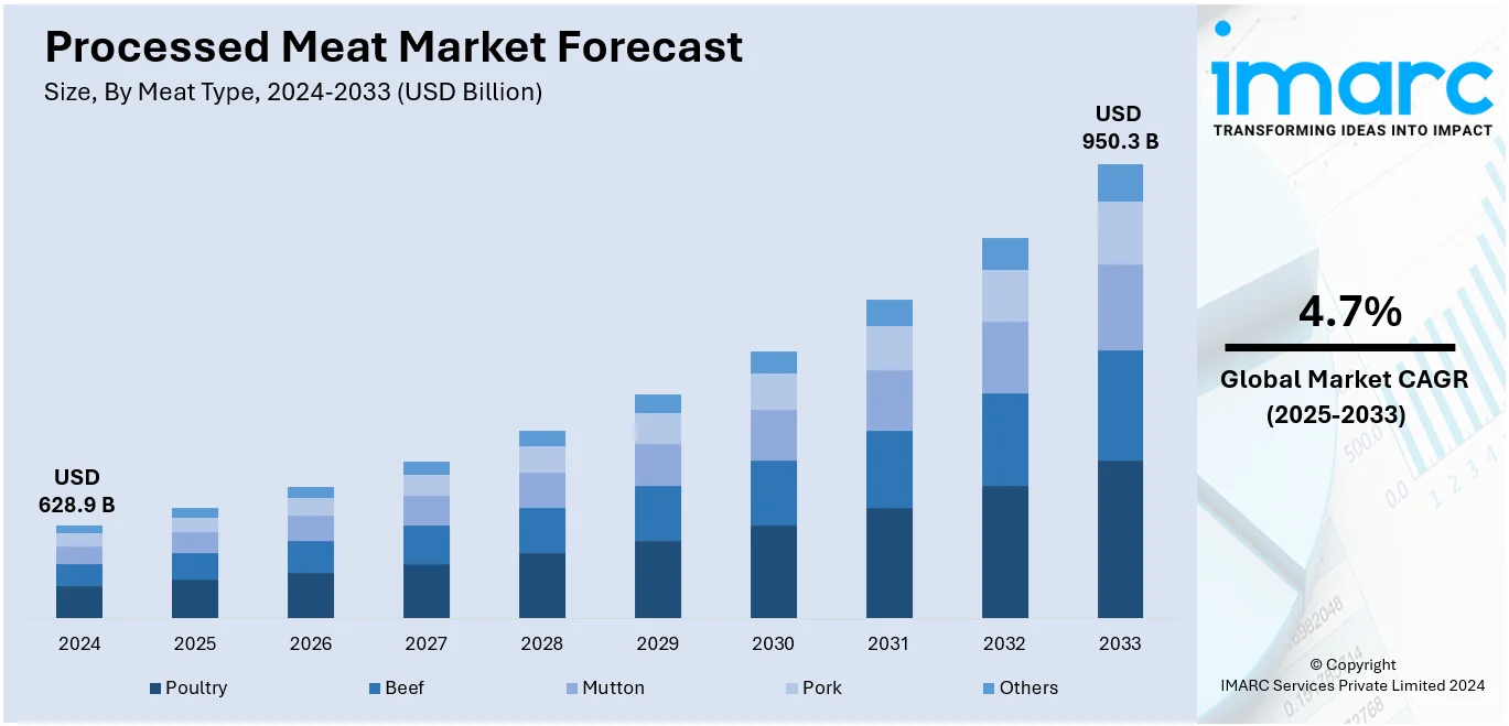 Processed Meat Market Size