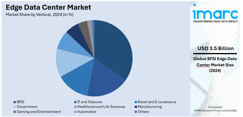 Edge Data Center Market by Vertical