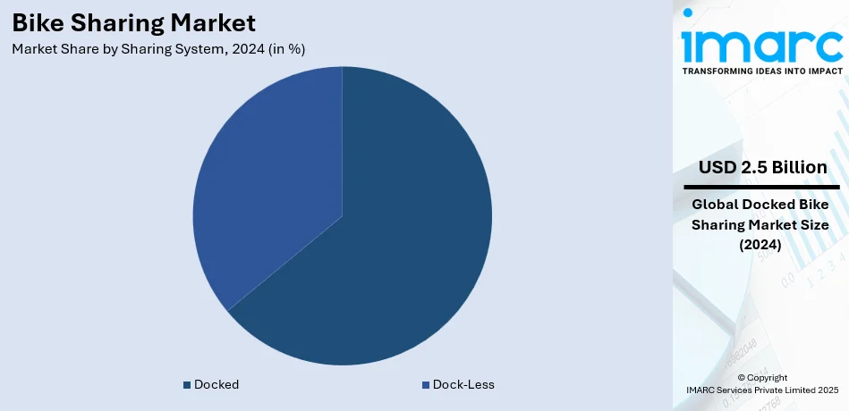 Bike Sharing Market By Sharing System