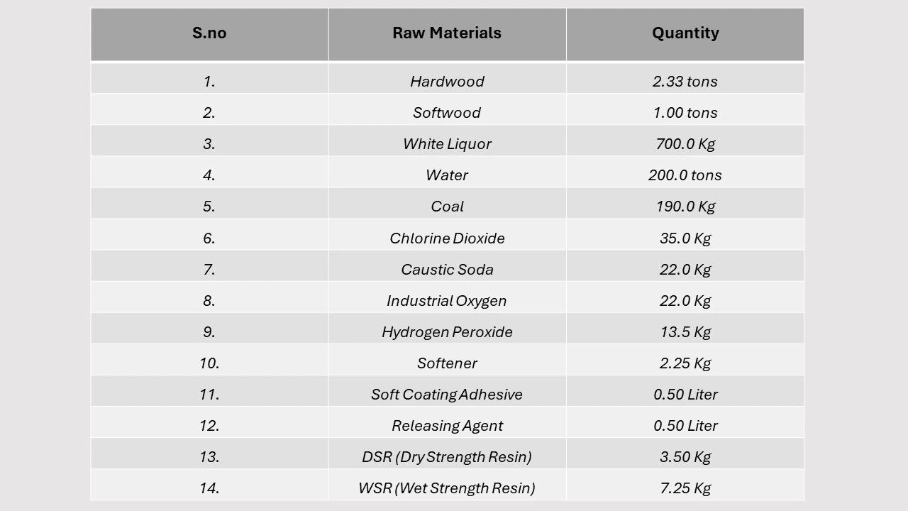 Raw Materials Required for 1 Ton of Tissue Paper Jumbo Roll Manufacturing