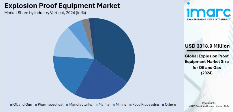 Explosion Proof Equipment Market By Industry Vertical