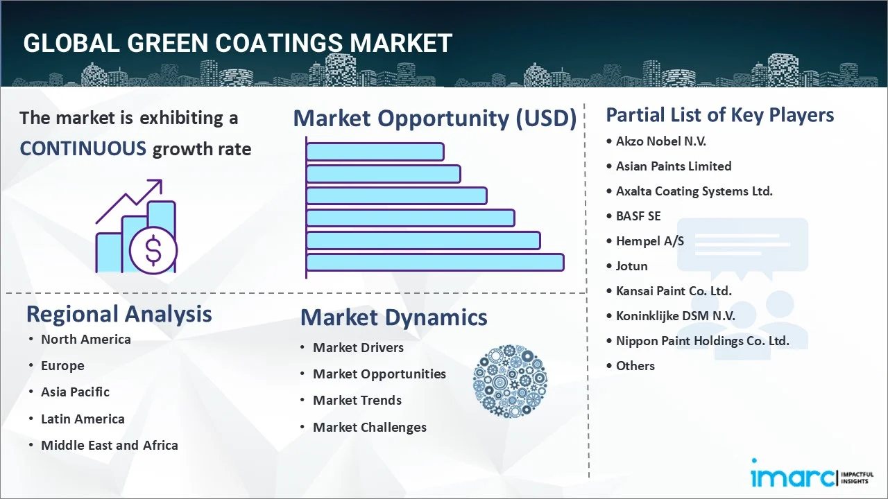 Green Coatings Market