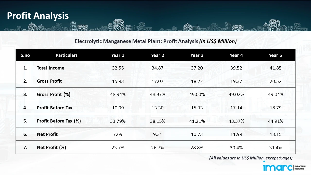 Profitability Analysis Year on Year Basis