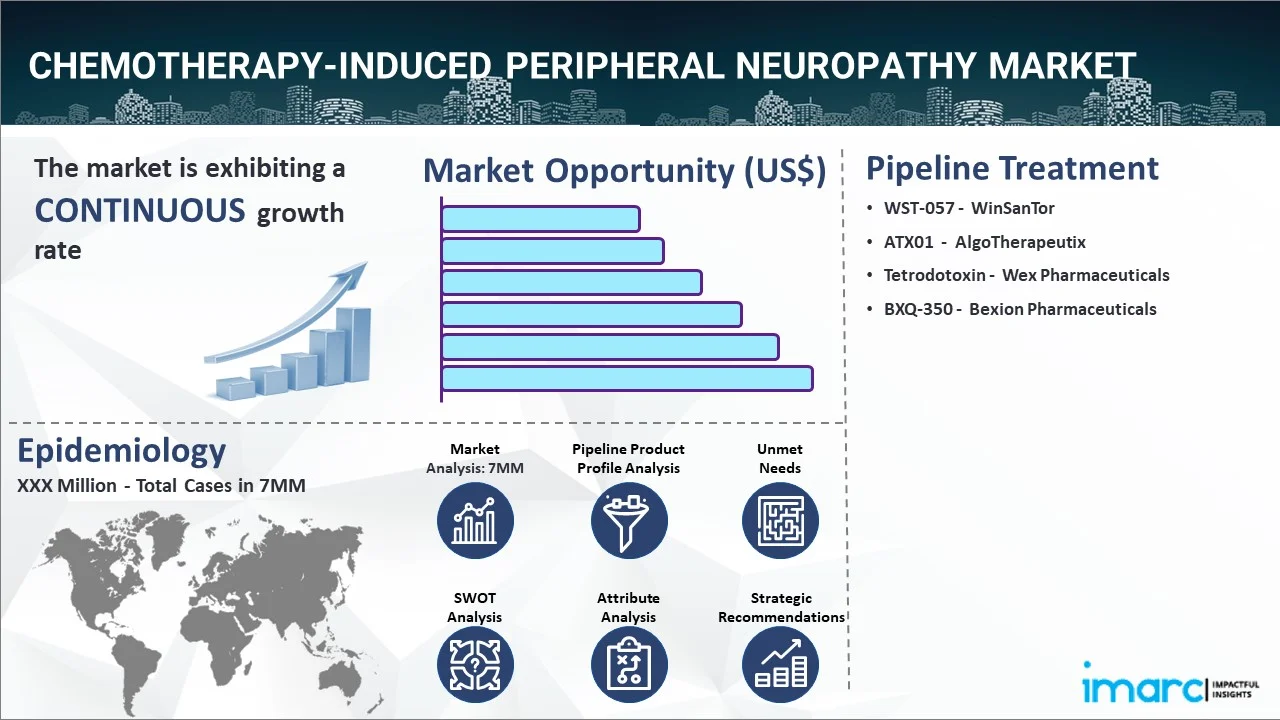 Chemotherapy-Induced Peripheral Neuropathy Market