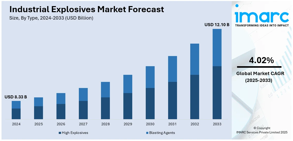 Industrial Explosives Market Size