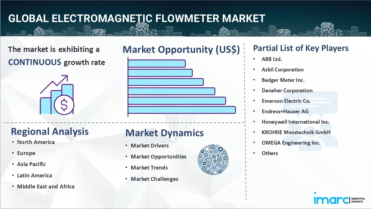 Electromagnetic Flowmeter Market