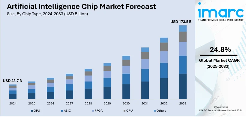 Artificial Intelligence Chip Market Size