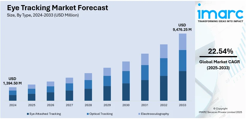 Eye Tracking Market Size