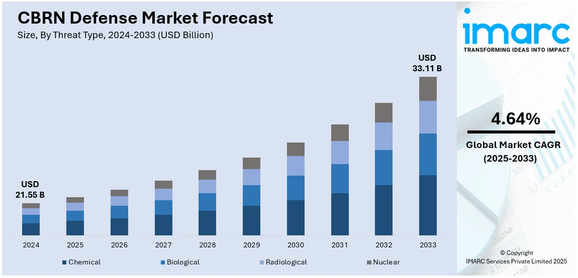 CBRN Defense Market Size