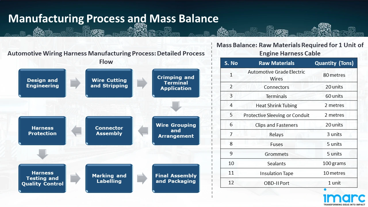 Manufacturing Process