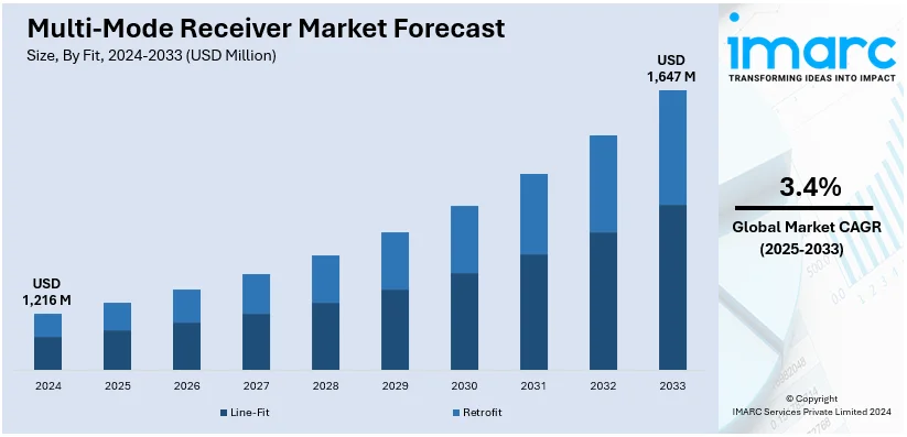 Multi-Mode Receiver Market Size