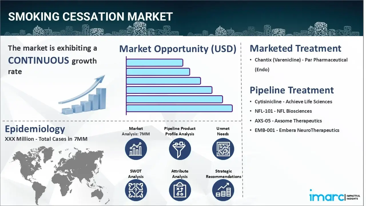 Smoking Cessation Market