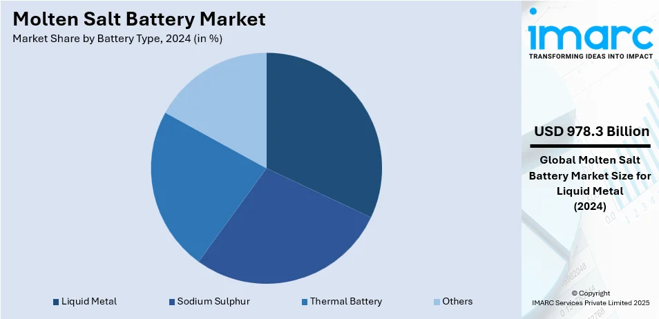 Molten Salt Battery Market By Battery Type