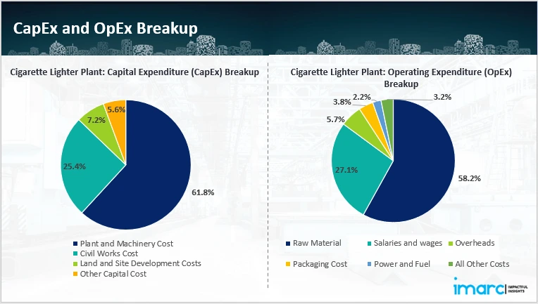 Capital Investment (CapEx)