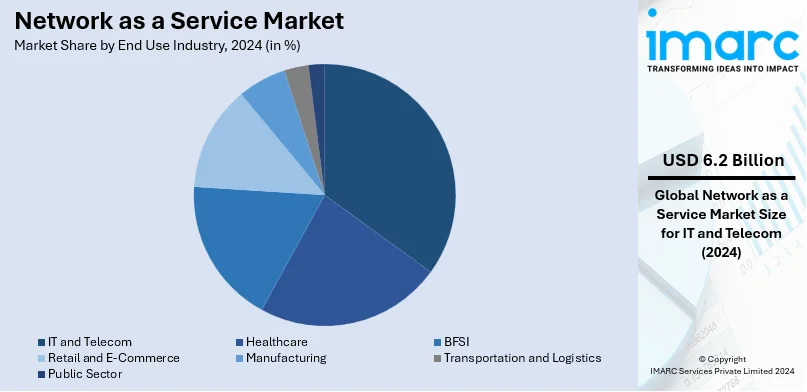 Network as a Service Market By End Use Industry