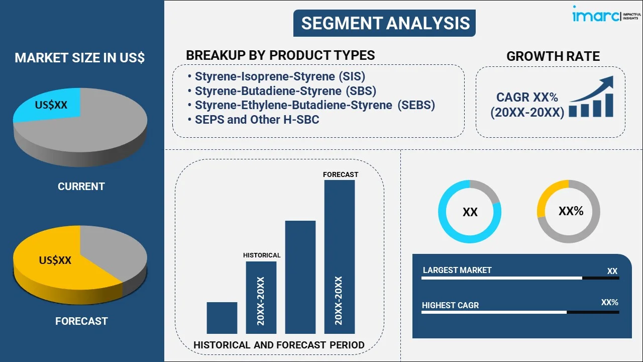 SBC and Its Derivatives Market By Product Type