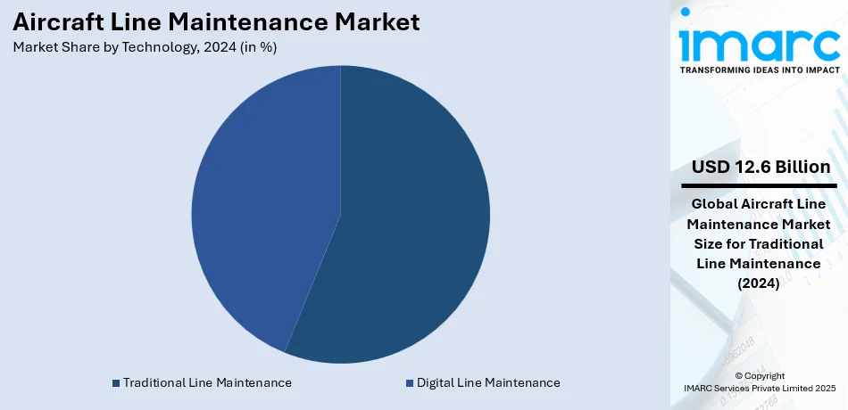 Aircraft Line Maintenance Market By Technology