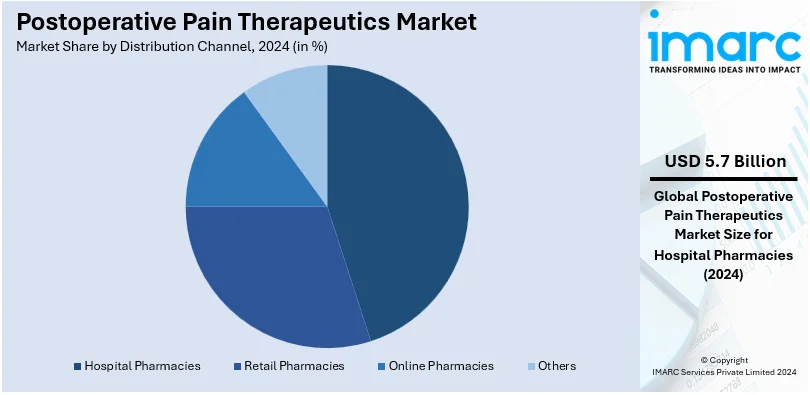 Postoperative Pain Therapeutics Market By Distribution Channel