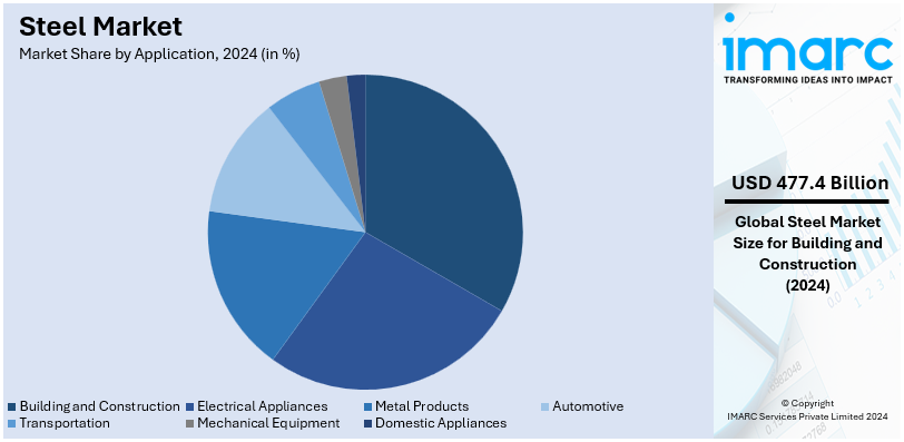 Steel Market By Application