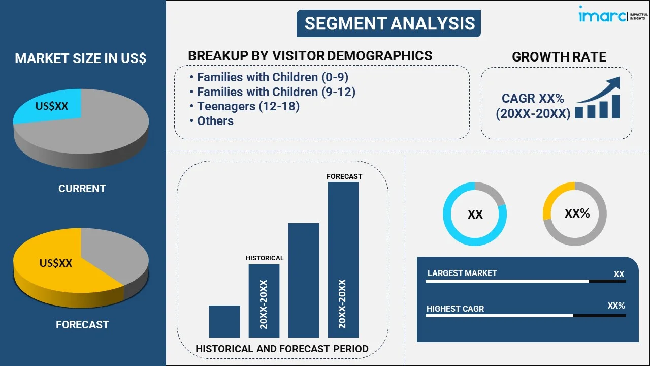 Children’s Entertainment Centers Market By Visitor Demographics